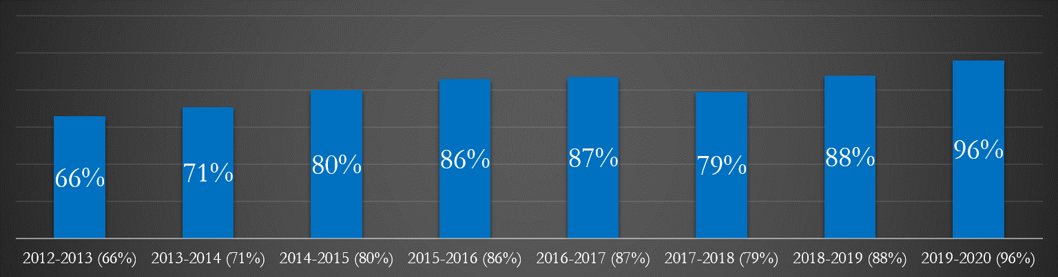 graduation graph